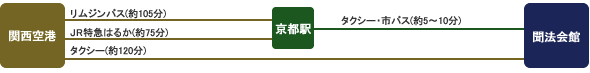 関西国際空港から聞法会館まで