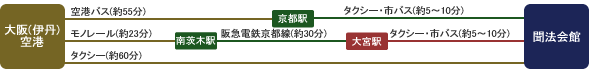 大阪(伊丹)空港から聞法会館まで