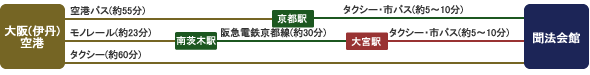 大阪(伊丹)空港から聞法会館まで