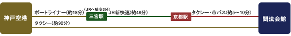 神戸空港から聞方会館まで